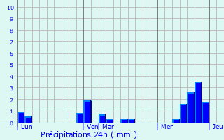 Graphique des précipitations prvues pour Le Hamel