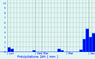 Graphique des précipitations prvues pour Mantet