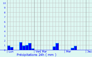 Graphique des précipitations prvues pour Luglon