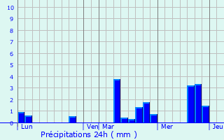 Graphique des précipitations prvues pour Cond-sur-Iton