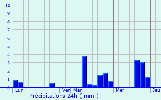 Graphique des précipitations prvues pour Saint-Nicolas-d