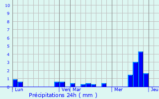 Graphique des précipitations prvues pour Sourdon