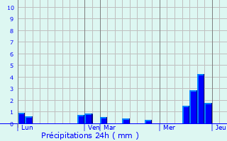 Graphique des précipitations prvues pour Mailly-Raineval