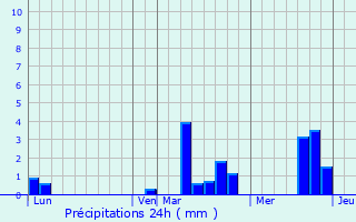 Graphique des précipitations prvues pour Ormes