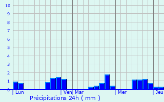 Graphique des précipitations prvues pour Saillac