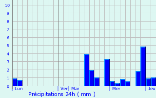 Graphique des précipitations prvues pour Courceroy