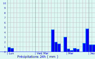 Graphique des précipitations prvues pour Trainel