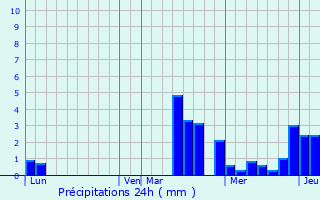 Graphique des précipitations prvues pour Neuville-sur-Vanne