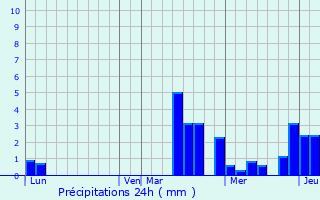 Graphique des précipitations prvues pour Villemaur-sur-Vanne