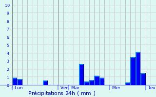Graphique des précipitations prvues pour La Haye-le-Comte