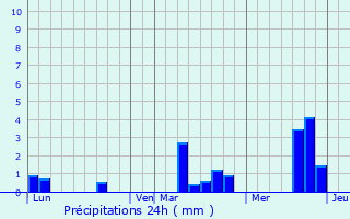 Graphique des précipitations prvues pour Le Mesnil-Jourdain