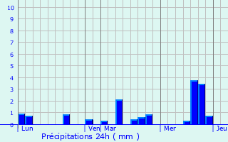 Graphique des précipitations prvues pour Nojeon-en-Vexin