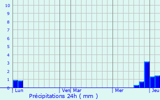 Graphique des précipitations prvues pour Saint-Bonnet-le-Courreau