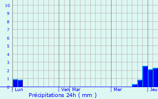 Graphique des précipitations prvues pour Bussy-Albieux