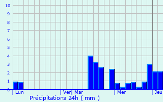 Graphique des précipitations prvues pour Dierrey-Saint-Julien