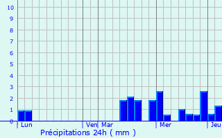 Graphique des précipitations prvues pour Avant-ls-Ramerupt