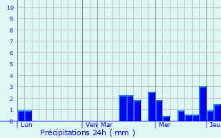 Graphique des précipitations prvues pour Montsuzain