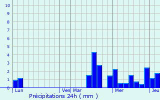 Graphique des précipitations prvues pour Lusigny-sur-Barse