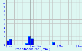 Graphique des précipitations prvues pour Capoulet-et-Junac