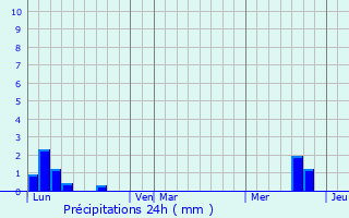 Graphique des précipitations prvues pour Montauban-sur-l