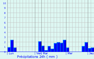 Graphique des précipitations prvues pour Rendeux