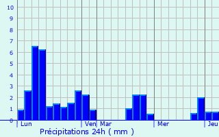 Graphique des précipitations prvues pour Saint-Erblon