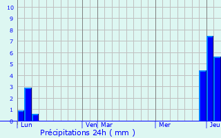 Graphique des précipitations prvues pour Gevingey