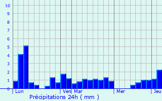 Graphique des précipitations prvues pour Saint-Germain-sur-Rhne