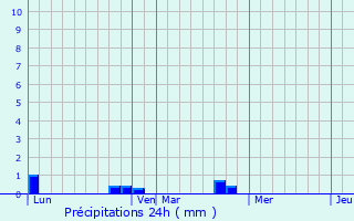 Graphique des précipitations prvues pour Venaco