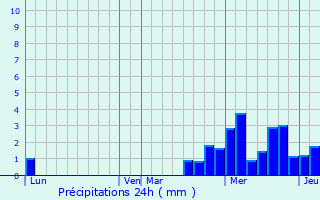 Graphique des précipitations prvues pour Les Ableuvenettes