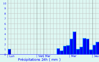 Graphique des précipitations prvues pour Lerrain