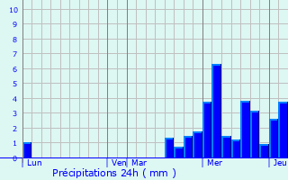 Graphique des précipitations prvues pour Gruey-ls-Surance
