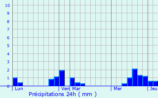 Graphique des précipitations prvues pour Vauchelles-ls-Domart