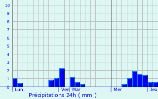 Graphique des précipitations prvues pour Berneuil