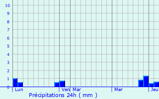 Graphique des précipitations prvues pour Nernier