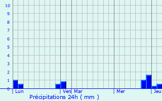 Graphique des précipitations prvues pour Massongy