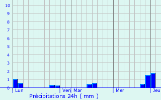 Graphique des précipitations prvues pour Charix