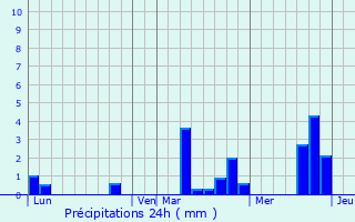 Graphique des précipitations prvues pour La Madeleine-de-Nonancourt