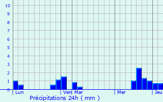 Graphique des précipitations prvues pour Airaines