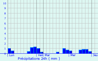 Graphique des précipitations prvues pour Saint-Michel-de-Vax