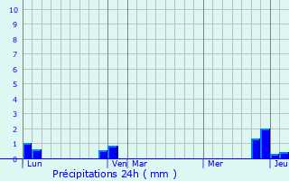 Graphique des précipitations prvues pour Machilly