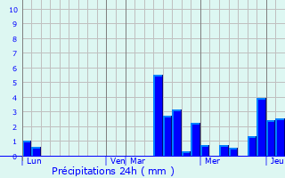 Graphique des précipitations prvues pour Vulaines