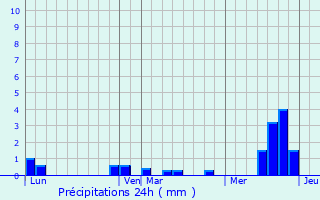 Graphique des précipitations prvues pour Chaussoy-pagny