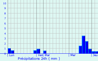 Graphique des précipitations prvues pour Courcelles-sous-Moyencourt