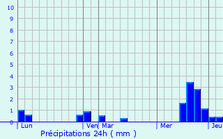 Graphique des précipitations prvues pour Namps-Maisnil