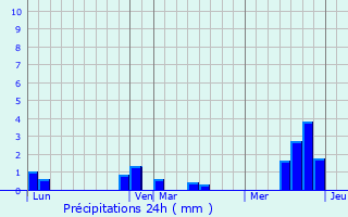 Graphique des précipitations prvues pour Berteaucourt-ls-Thennes