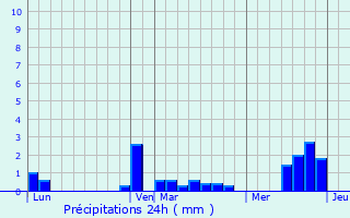 Graphique des précipitations prvues pour phy