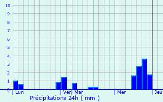 Graphique des précipitations prvues pour Gentelles