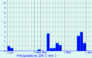 Graphique des précipitations prvues pour Sacquenville