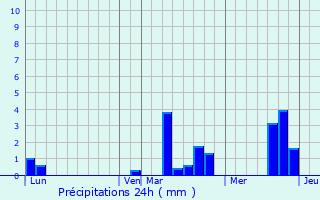 Graphique des précipitations prvues pour Gauville-la-Campagne